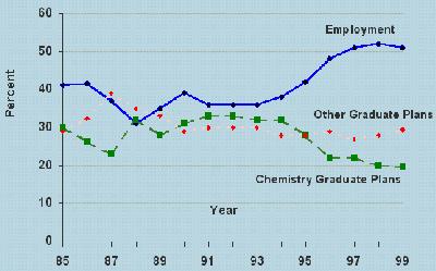 Employment Percent Graphic